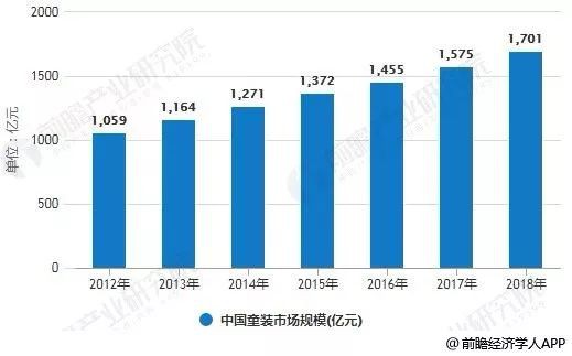 未来中国童装市场规模将不断扩大   中国童装市场集中度仍将逐渐提高