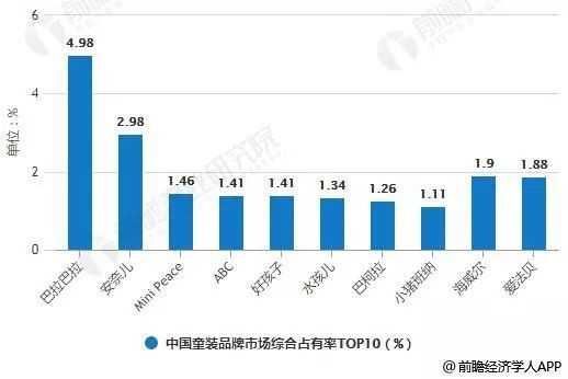 未来中国童装市场规模将不断扩大   中国童装市场集中度仍将逐渐提高