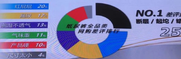消费者网购差评榜第一 纸尿裤起坨断层真的是质量问题吗？