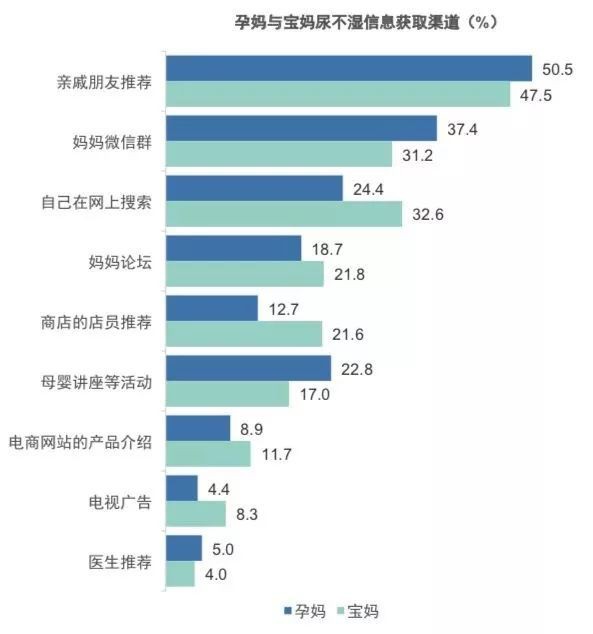 消费者对于纸尿裤的认知    母婴消费从妈妈转向家庭