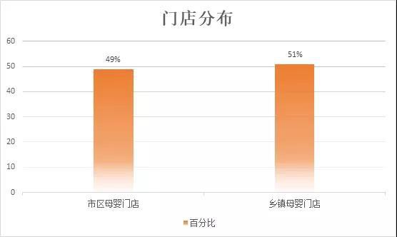透过2018母婴店主生存状况 数据分析母婴零售大环境