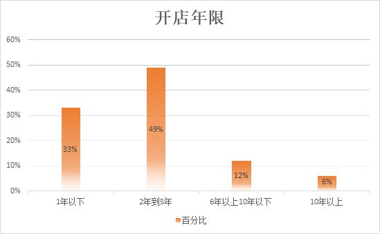 透过2018母婴店主生存状况 数据分析母婴零售大环境