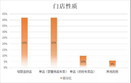 透过2018母婴店主生存状况 数据分析母婴零售大环境