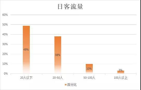 透过2018母婴店主生存状况 数据分析母婴零售大环境