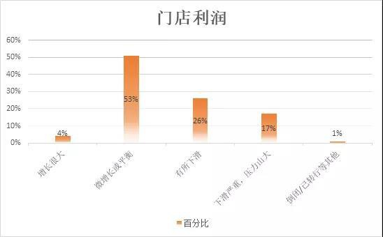 透过2018母婴店主生存状况 数据分析母婴零售大环境