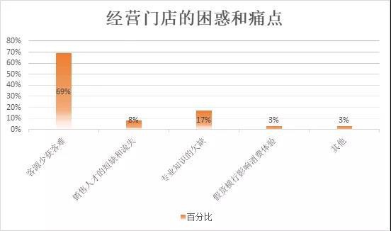 透过2018母婴店主生存状况 数据分析母婴零售大环境