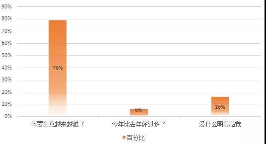 透过2018母婴店主生存状况 数据分析母婴零售大环境