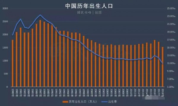 2018年出生人口持续下降 纸尿裤行业是否会迎来“大地震”？