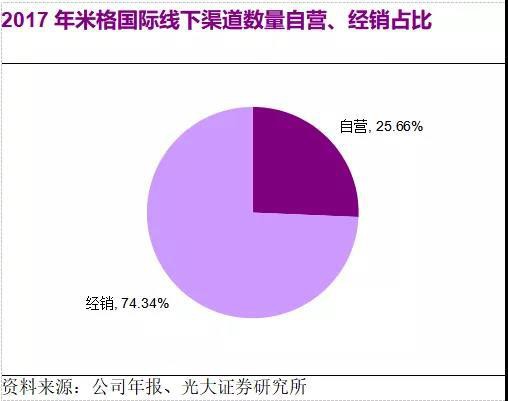米格国际18年上半年营收减少 靠“红孩儿”童装能否再上台阶