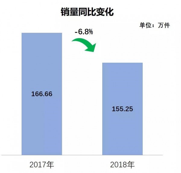 独家数评：2018年婴童用品线上销售平淡收官