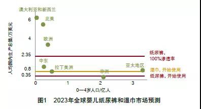 全球婴儿纸尿裤和湿巾市场的现状与展望