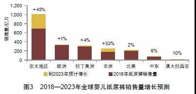 全球婴儿纸尿裤和湿巾市场的现状与展望