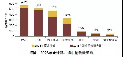 全球婴儿纸尿裤和湿巾市场的现状与展望