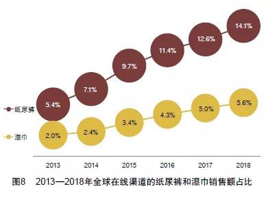 全球婴儿纸尿裤和湿巾市场的现状与展望