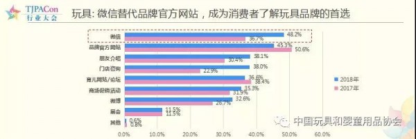 全国玩具市场规模达704.8亿元，同比增长9%