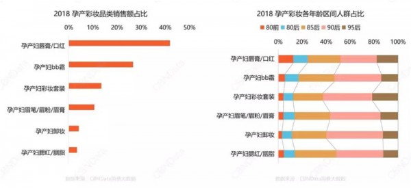 孕产妇彩妆爆发式增长 增速高达360.3% 孕产妇彩妆大爆发的背后