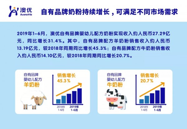 澳优获评《机构投资者》2019年度亚洲“最受尊敬企业”等7项大奖
