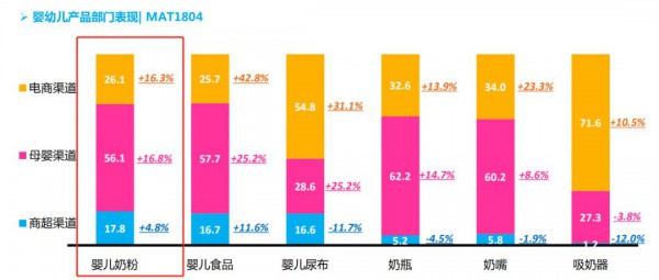 全渠道时代 奶粉品牌的增长空间在哪里
