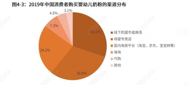 全渠道时代 奶粉品牌的增长空间在哪里
