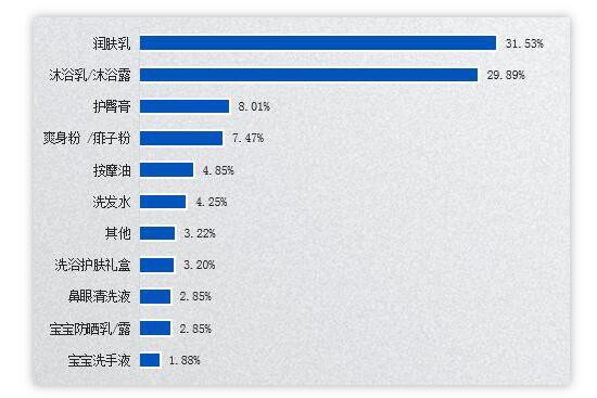 婴幼儿洗护用品占市场份额超60% 国产品牌平均增速超20%