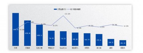 婴幼儿洗护用品占市场份额超60% 国产品牌平均增速超20%