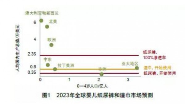 透过全球看中国 婴幼儿纸尿裤市场未来上涨动力何在