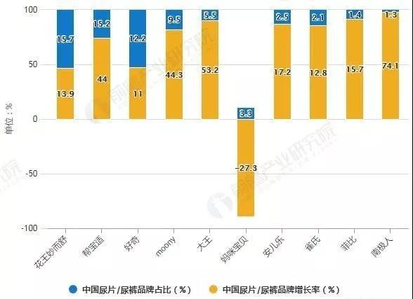 年度TOP5仍被海外纸尿裤霸榜？国货崛起，日本品牌的市场份额被分割