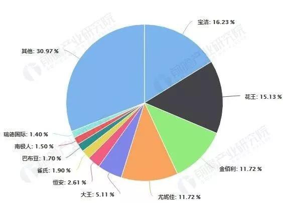 年度TOP5仍被海外纸尿裤霸榜？国货崛起，日本品牌的市场份额被分割