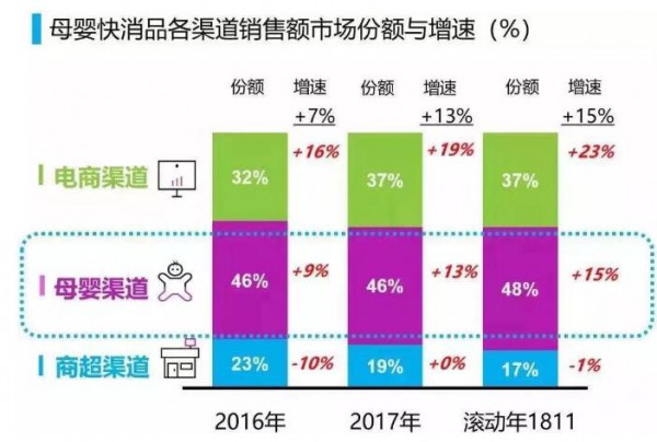 奶粉行业细分机会如何深挖   渠道多样性·不同渠道需要不同的打法