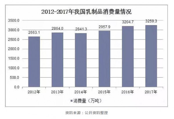 中国乳制品行业 呈现出这四大发展趋势