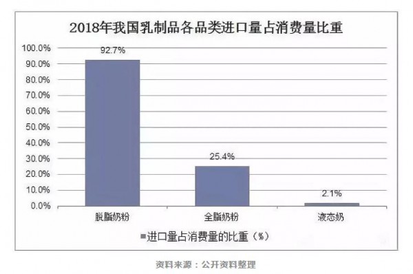 中国乳制品行业 呈现出这四大发展趋势