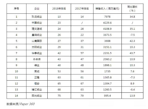 全球纸企75强正式出炉|14家中国企业上榜 6家企业进入前30强