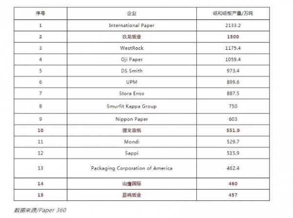 全球纸企75强正式出炉|14家中国企业上榜 6家企业进入前30强