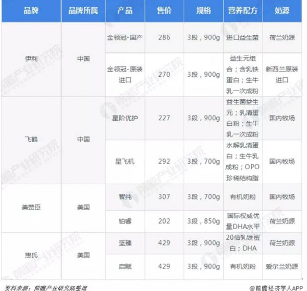 数据丨一文看清2019年中国奶粉市场格局  奶粉行业格局逐步明朗
