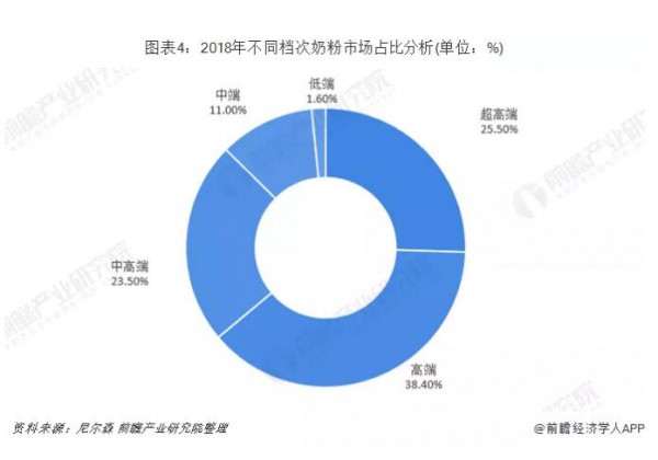 数据丨一文看清2019年中国奶粉市场格局  奶粉行业格局逐步明朗