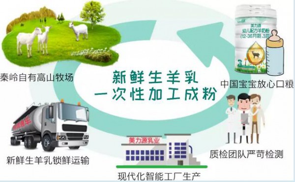 美力源羊奶粉宝宝健康的选择  陪伴每一位宝宝健康茁壮成长