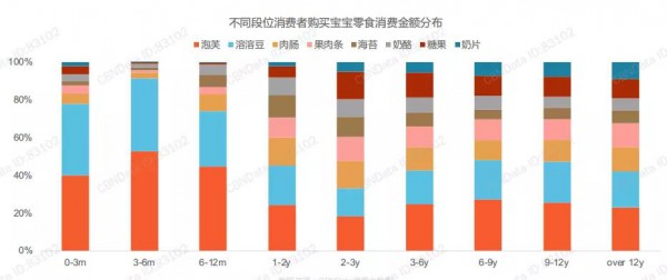 人们购买辅食、零食的占比逐渐升高   增速达16.9%、进口品牌占主导、泡芙、溶溶豆市场份额最高......