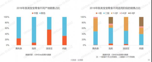 人们购买辅食、零食的占比逐渐升高   增速达16.9%、进口品牌占主导、泡芙、溶溶豆市场份额最高......