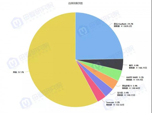 人们购买辅食、零食的占比逐渐升高   增速达16.9%、进口品牌占主导、泡芙、溶溶豆市场份额最高......