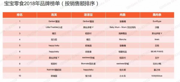 人们购买辅食、零食的占比逐渐升高   增速达16.9%、进口品牌占主导、泡芙、溶溶豆市场份额最高......