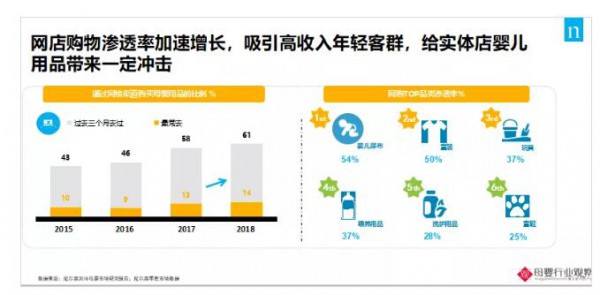 电商、微商势头迅猛  门店直呼“带不动”  线下如何卖好纸尿裤