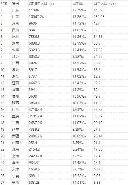 2018中国出生人口数据公布 2018年新生人数省份排行榜解读