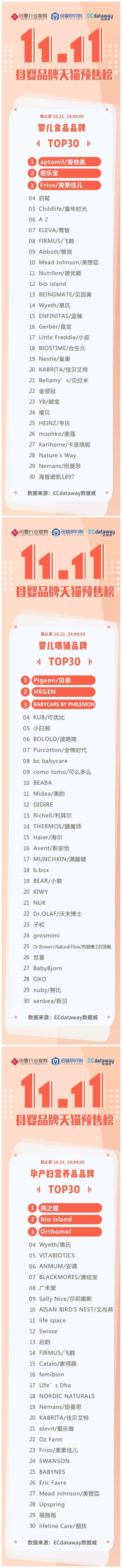 双十一婴儿食品预售榜单重磅发布！最大的黑马居然是它们！