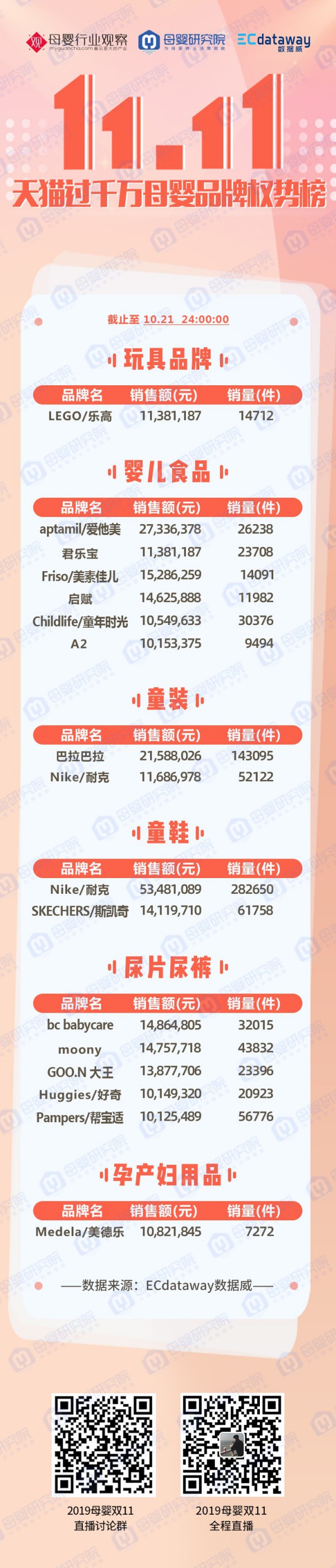 双十一母婴预售TOP榜、过千万品牌抢先看