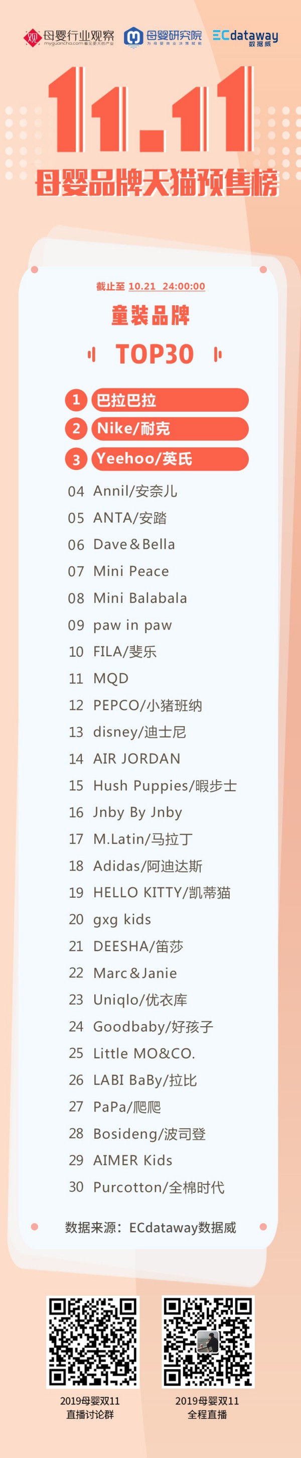 2019双十一江湖之初见：童装、童鞋预售TOP30有这些品牌