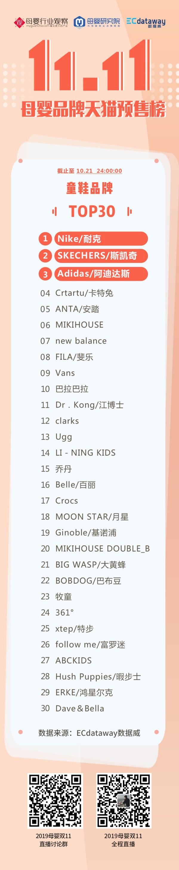 2019双十一江湖之初见：童装、童鞋预售TOP30有这些品牌