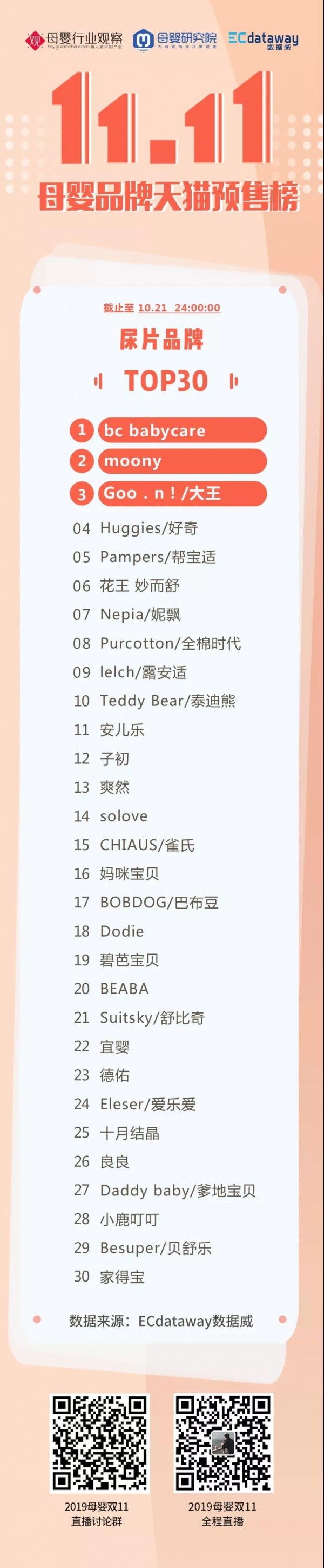 2019双十一预售榜发布：纸尿裤top10大颠覆