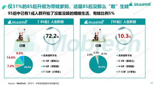85后仅有31%升级为带娃爸妈 为你揭示新一代年轻人真实的养育及消费观