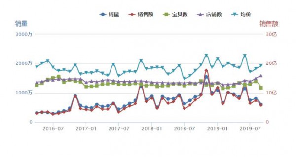 妮飘、宜婴、小鹿叮叮、花臣…逆势增长 2019年是中腰部品牌的狂欢