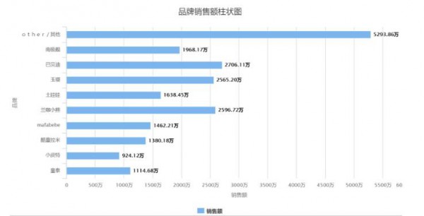 妮飘、宜婴、小鹿叮叮、花臣…逆势增长 2019年是中腰部品牌的狂欢